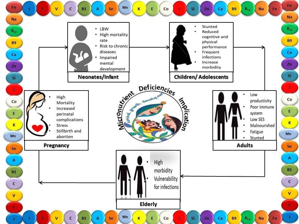 Micronutrient Deficiencies