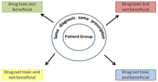 Personalized Medicine Meghna Baruah